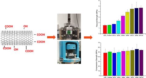  Carbon Nanotubes: Giải pháp tăng cường độ bền và dẫn điện cho vật liệu tương lai?!