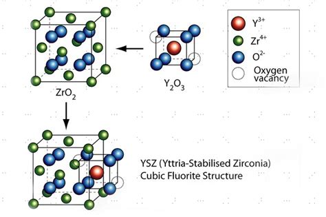  Yttria-Stabilized Zirconia: Unveiling the Secrets Behind This High-Temperature Champion for Biomedical Applications!